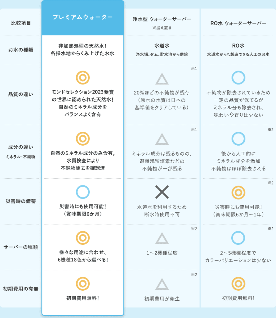 プレミアムウォーター天然水の比較画像